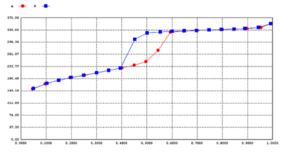 BET Isotherm