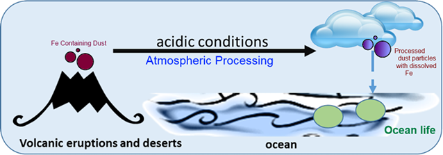 Diagram showing Fe-containing dust from volcanic eruptions and deserts undergoing atmospheric processing under acidic conditions, releasing diss
