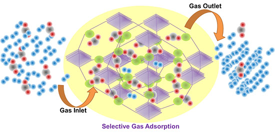 Illustration of selective gas adsorption in a metal–organic framework (MOF): a mixed gas stream enters the crystalline porous lattice, which sel